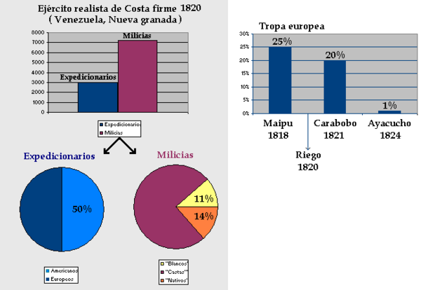 Royalist Hispanic American