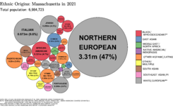 Ethnic Origins in Massachusetts