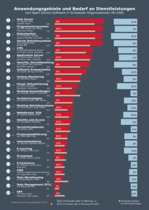 Anwendungsgebiete Open Source