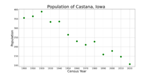 CastanaIowaPopPlot