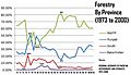 Forestry by Province