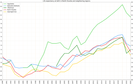 Life expectancy in Russia -North Ossetia