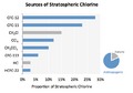 Sources stratospheric chlorine