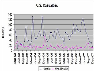 US Casualties