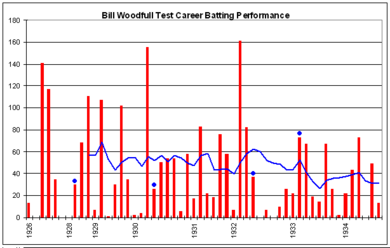 Bill Woodfull graph