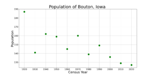 BoutonIowaPopPlot