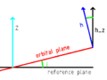 Orbital inclination from momentum vector