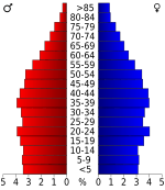 USA Bradley County, Tennessee.csv age pyramid