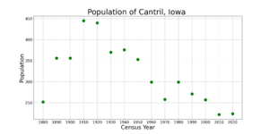 CantrilIowaPopPlot