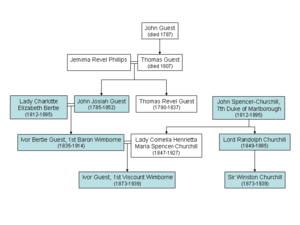 Guest family tree (English 19th c industrialists)