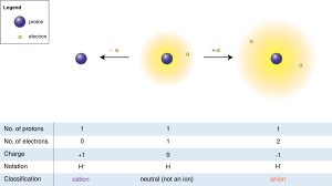 Ions