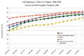 Life Expectancy at Birth by Region 1950-2050