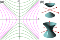 Spacelike and Timelike Invariant Hyperbolas