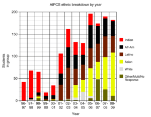 AIPCS ethnicities