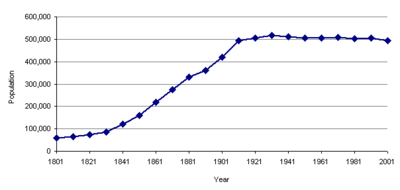 County Durham Population