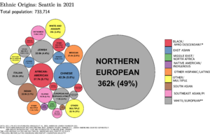 Ethnic Origins in Seattle