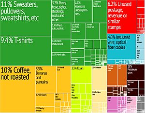 Honduras Export Treemap