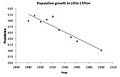 Population count graph