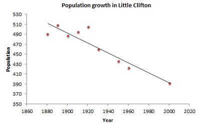 Population count graph