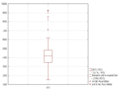 Box-Plot mit Interquartilsabstand