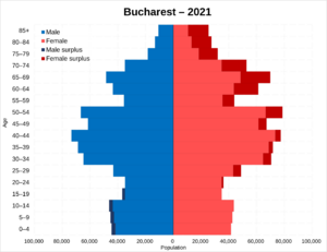 Bucharest population pyramid in 2011