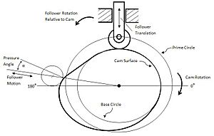 Cam Profile