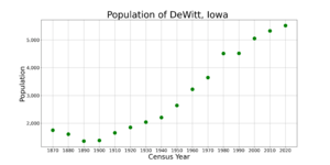 DeWittIowaPopPlot