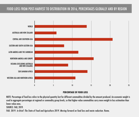 Food loss from post-harvest to distribution in 2016, percentages globally and by region