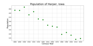 HarperIowaPopPlot