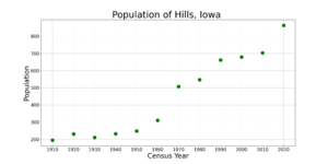 HillsIowaPopPlot