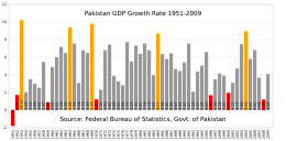 Pakistan gdp growth rate