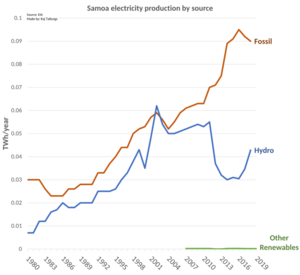 Samoa electricity production