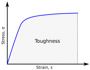 Toughness area under curve