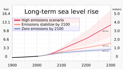 1900-2300 Long-term projections of sea level rise