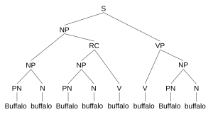 Buffalo sentence 1 parse tree