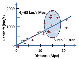 Hubble constant