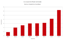 Iron ore exports from Whyalla, South Australia (2007-2014)