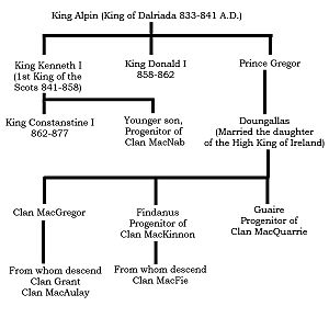 Siol Alpin Family Tree