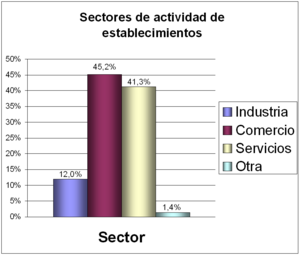 Barranquilla - Establecimientos según actividad