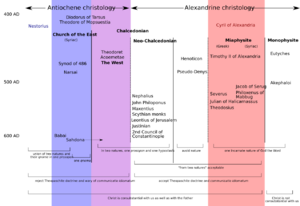 Christological spectrum