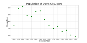 Davis CityIowaPopPlot