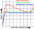 Extrusion force plot