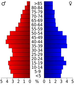 USA Douglas County, Wisconsin age pyramid