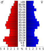 USA Wilson County, Kansas age pyramid