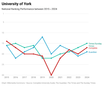 York 10 Years