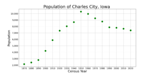 Charles CityIowaPopPlot