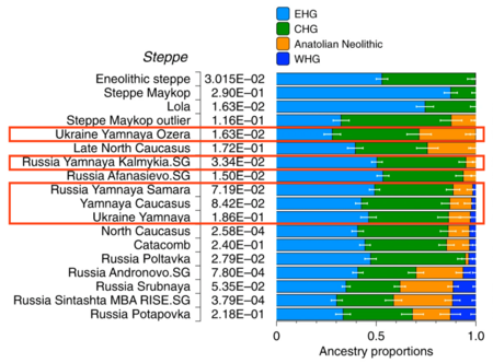 Admixture proportions of Yamnaya populations