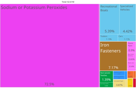 Clayton, Ny Product Exports (2020)