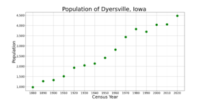 DyersvilleIowaPopPlot