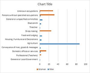 Occupational structure in Peldon